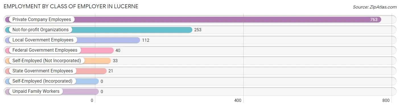 Employment by Class of Employer in Lucerne