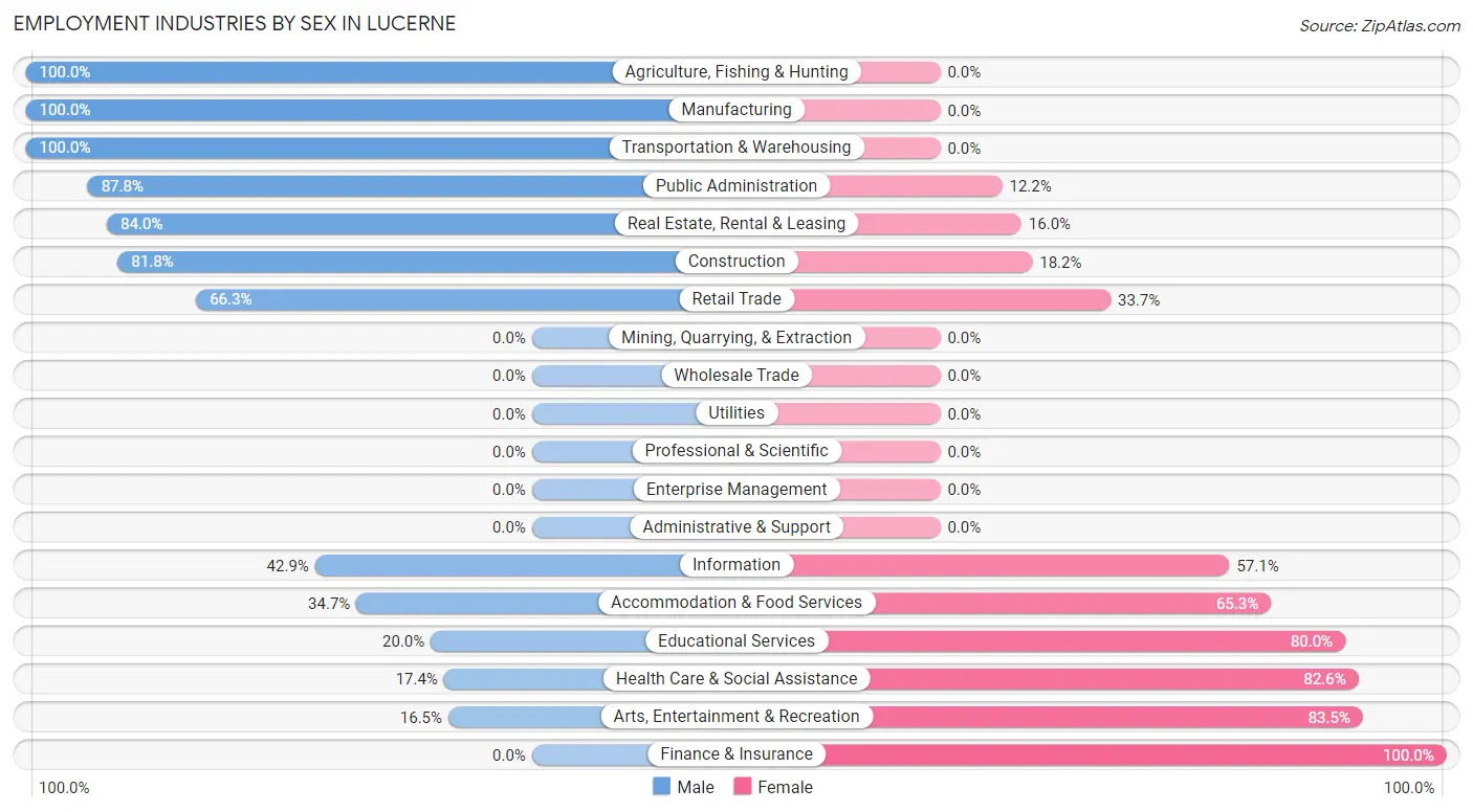 Employment Industries by Sex in Lucerne