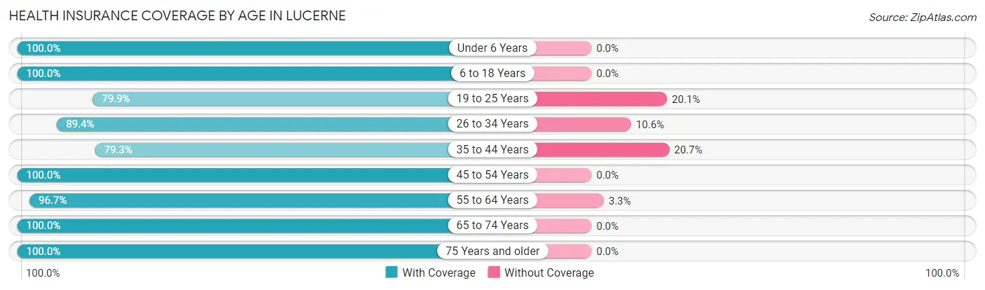 Health Insurance Coverage by Age in Lucerne
