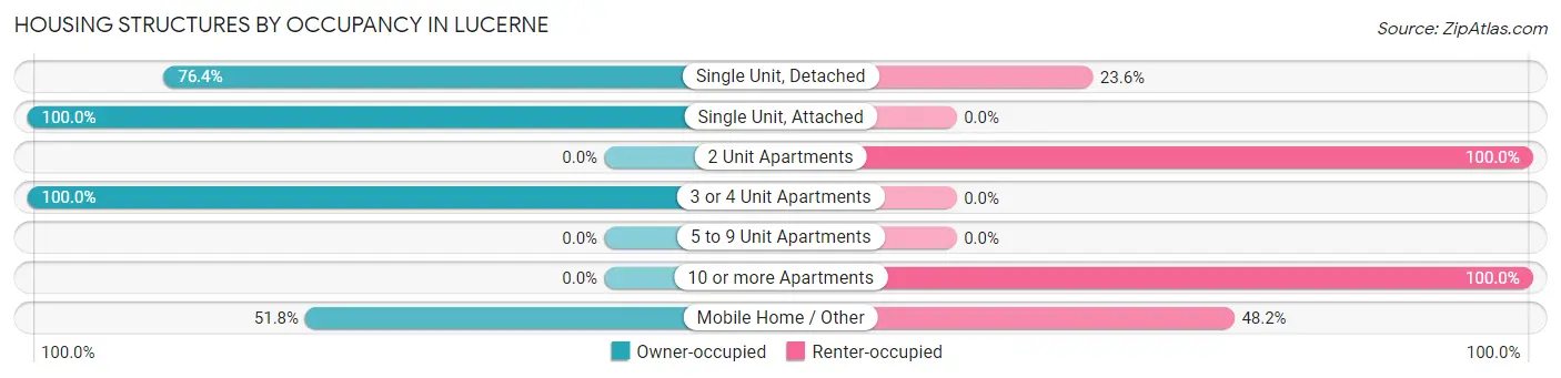 Housing Structures by Occupancy in Lucerne