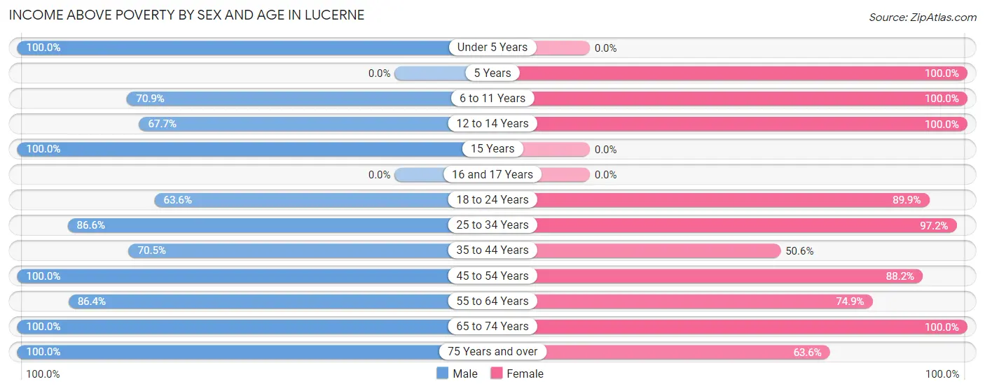 Income Above Poverty by Sex and Age in Lucerne