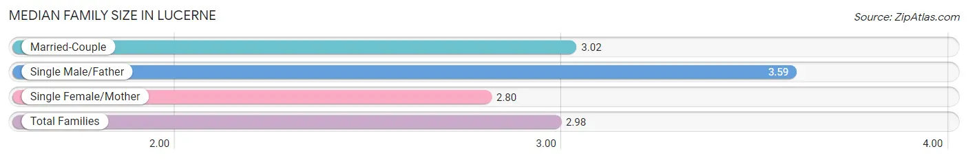 Median Family Size in Lucerne