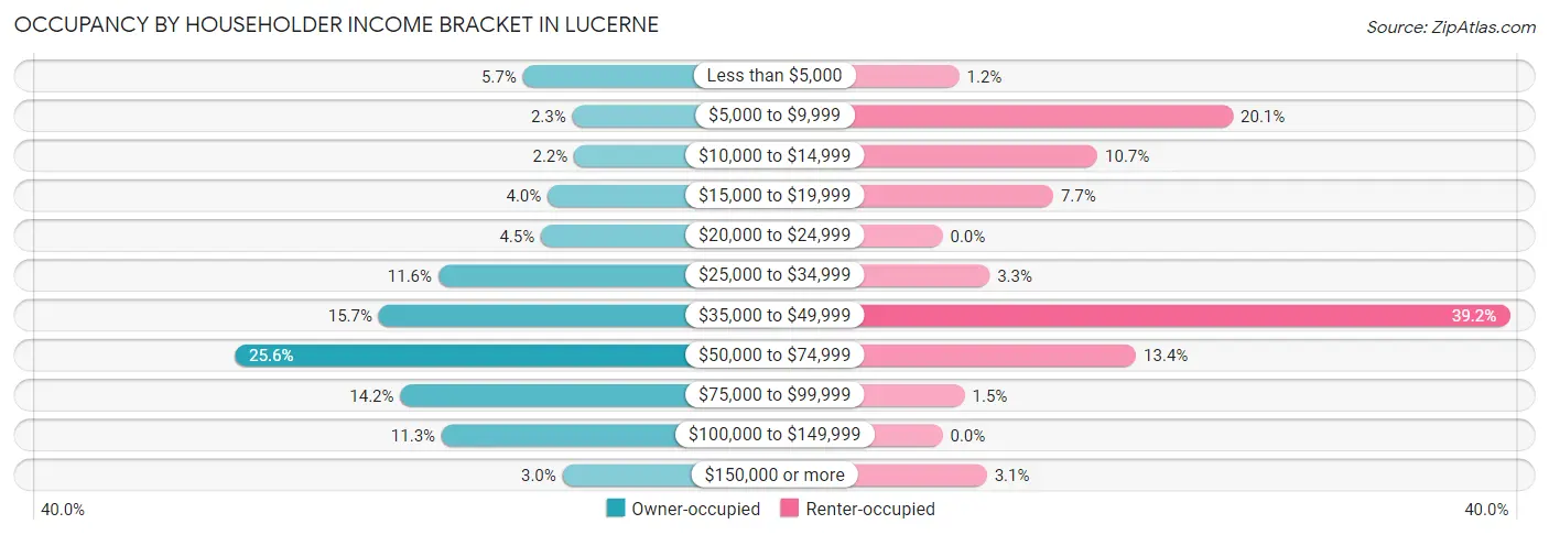 Occupancy by Householder Income Bracket in Lucerne