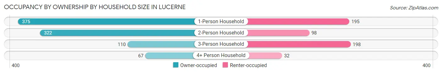Occupancy by Ownership by Household Size in Lucerne