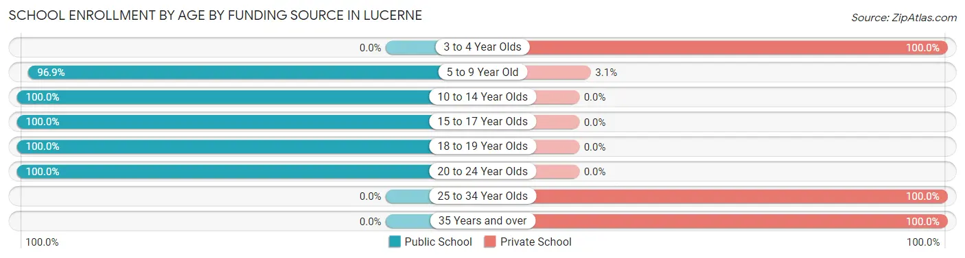 School Enrollment by Age by Funding Source in Lucerne