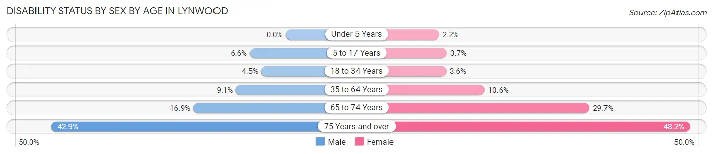 Disability Status by Sex by Age in Lynwood
