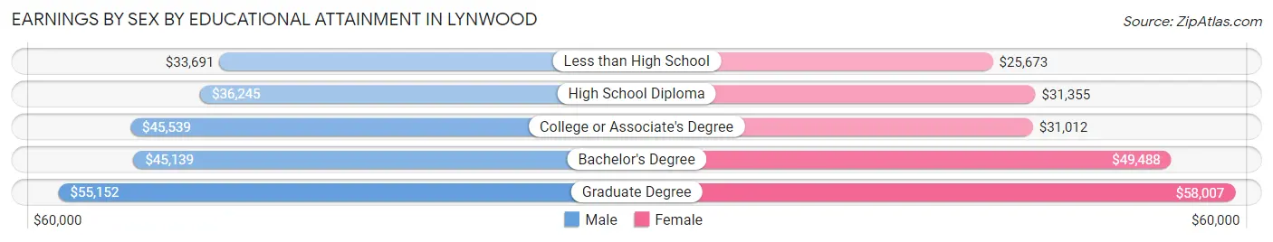 Earnings by Sex by Educational Attainment in Lynwood
