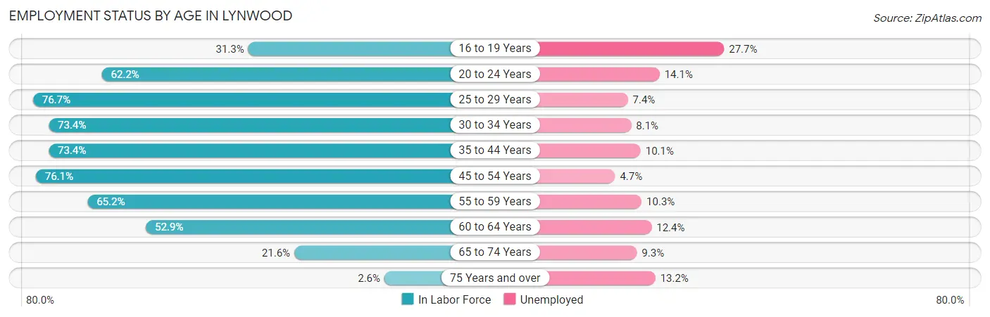 Employment Status by Age in Lynwood