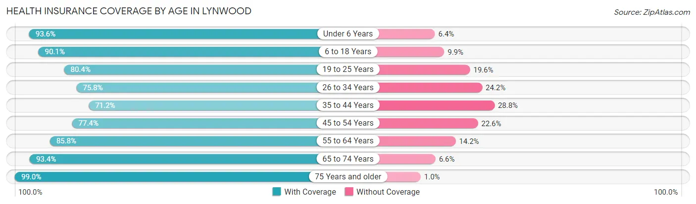 Health Insurance Coverage by Age in Lynwood