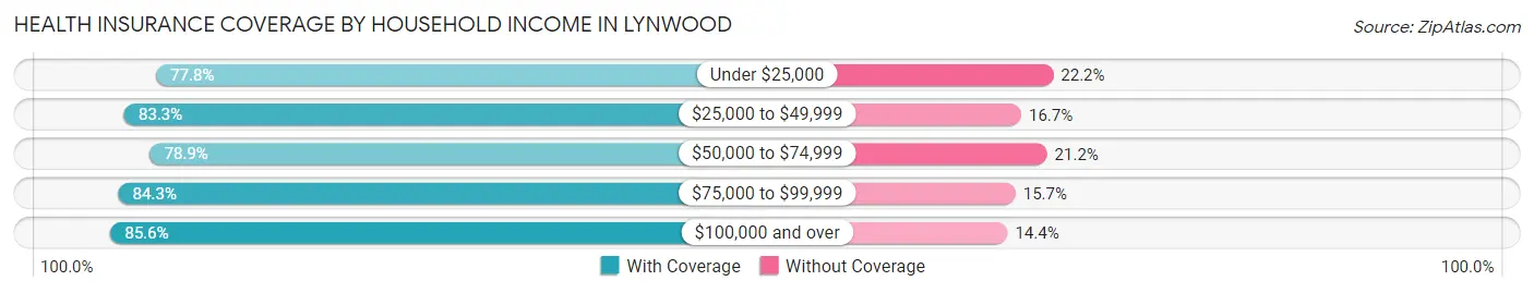 Health Insurance Coverage by Household Income in Lynwood