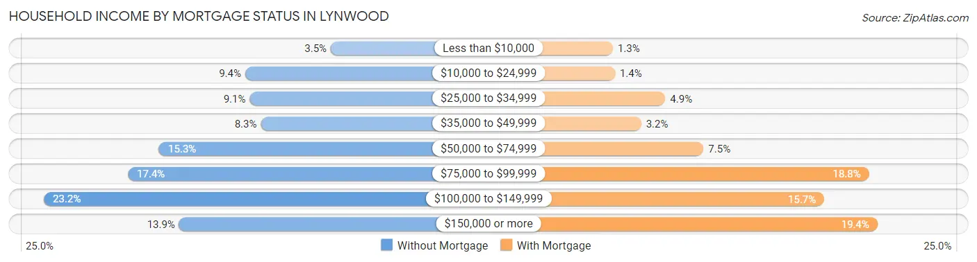Household Income by Mortgage Status in Lynwood