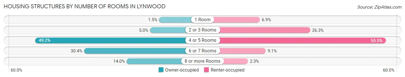 Housing Structures by Number of Rooms in Lynwood