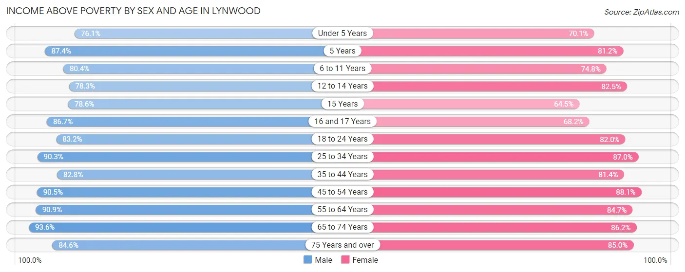 Income Above Poverty by Sex and Age in Lynwood
