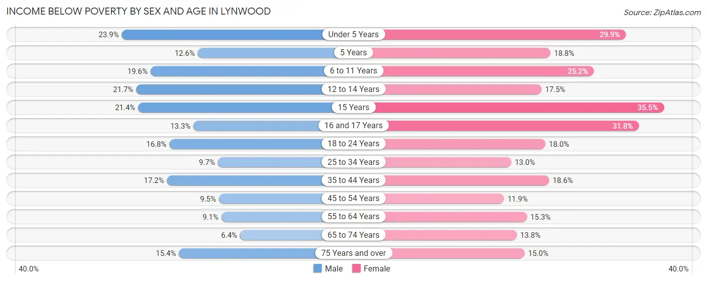 Income Below Poverty by Sex and Age in Lynwood