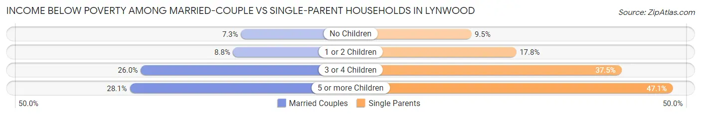 Income Below Poverty Among Married-Couple vs Single-Parent Households in Lynwood