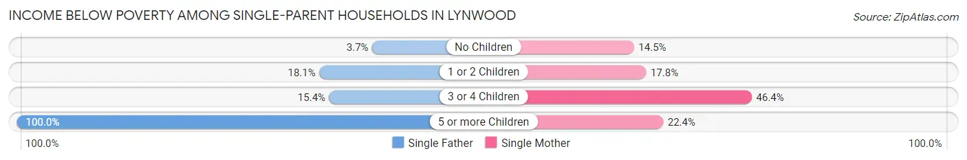 Income Below Poverty Among Single-Parent Households in Lynwood