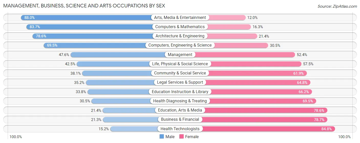 Management, Business, Science and Arts Occupations by Sex in Lynwood