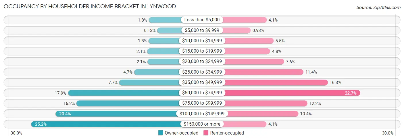 Occupancy by Householder Income Bracket in Lynwood