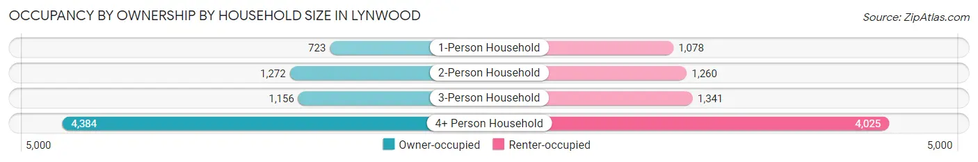 Occupancy by Ownership by Household Size in Lynwood