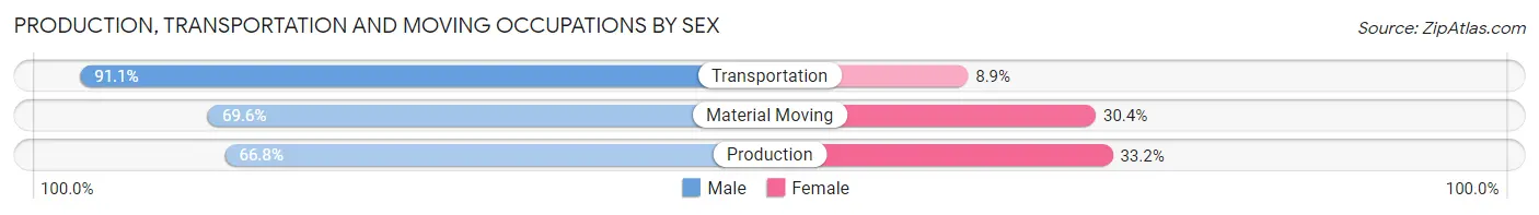 Production, Transportation and Moving Occupations by Sex in Lynwood