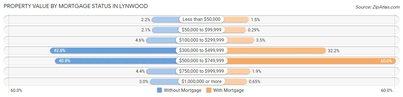 Property Value by Mortgage Status in Lynwood