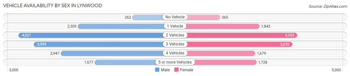 Vehicle Availability by Sex in Lynwood