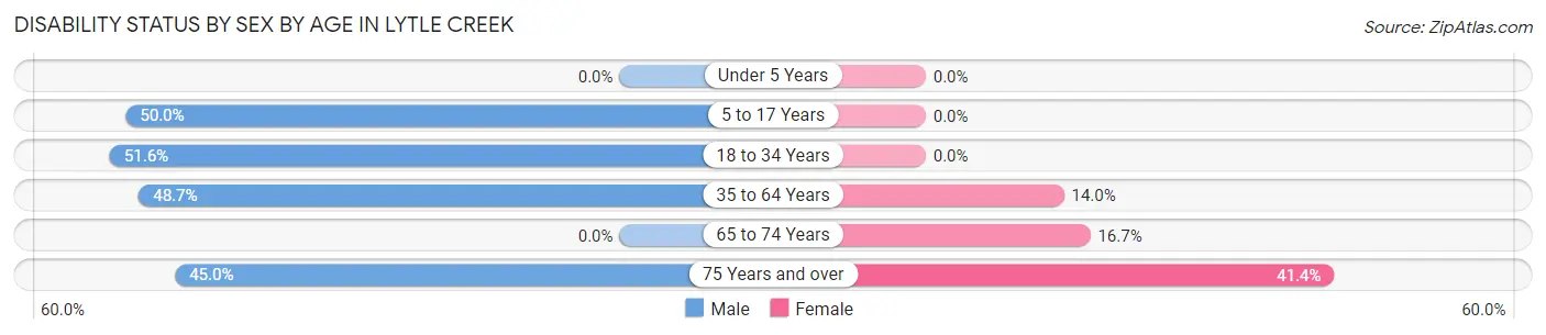Disability Status by Sex by Age in Lytle Creek