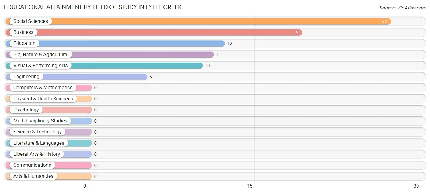 Educational Attainment by Field of Study in Lytle Creek