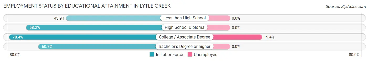 Employment Status by Educational Attainment in Lytle Creek