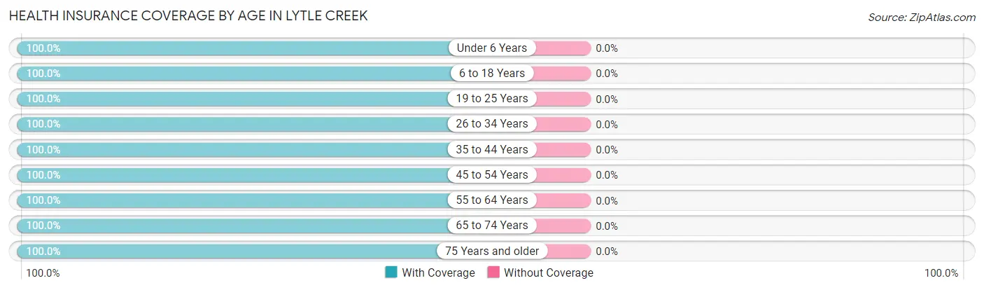 Health Insurance Coverage by Age in Lytle Creek