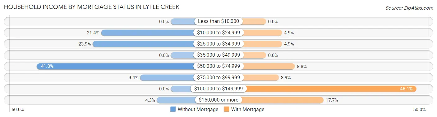 Household Income by Mortgage Status in Lytle Creek