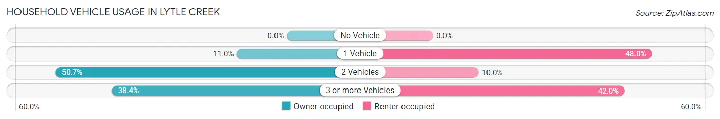 Household Vehicle Usage in Lytle Creek