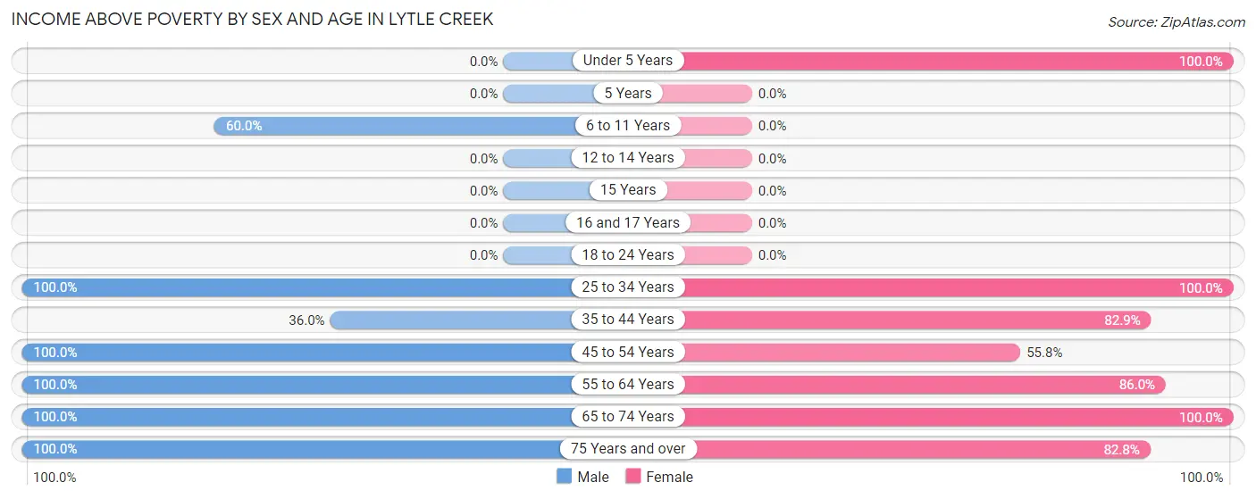 Income Above Poverty by Sex and Age in Lytle Creek