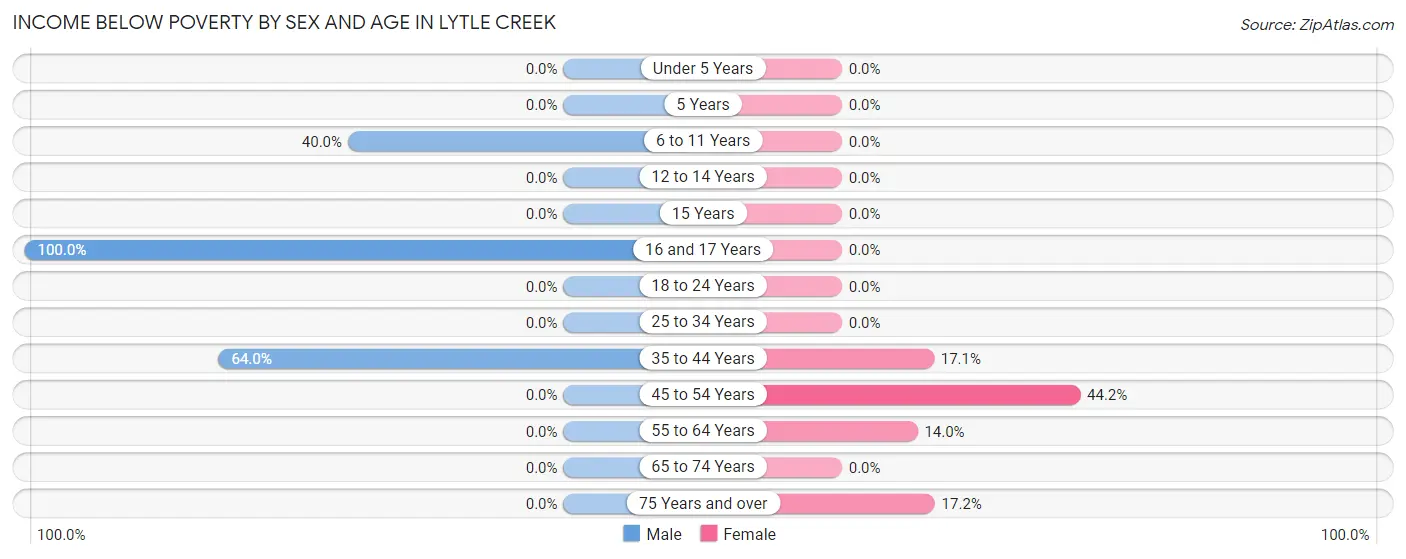 Income Below Poverty by Sex and Age in Lytle Creek