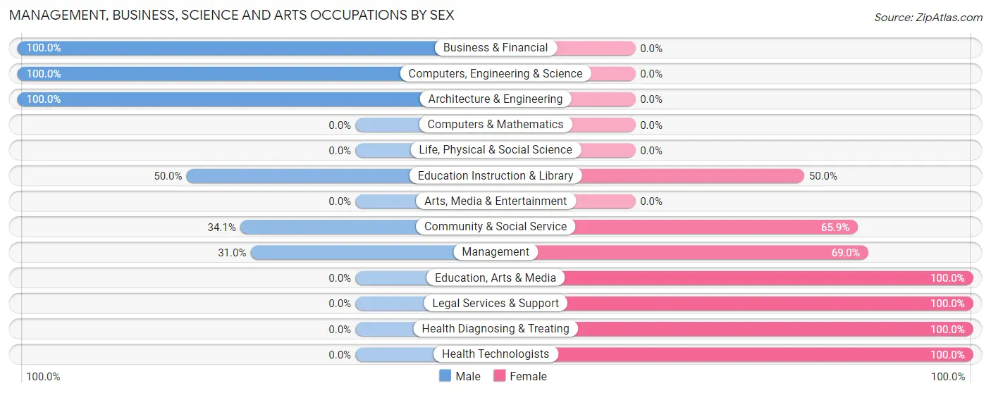Management, Business, Science and Arts Occupations by Sex in Lytle Creek