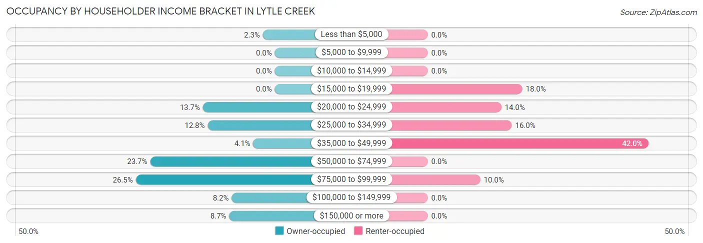 Occupancy by Householder Income Bracket in Lytle Creek