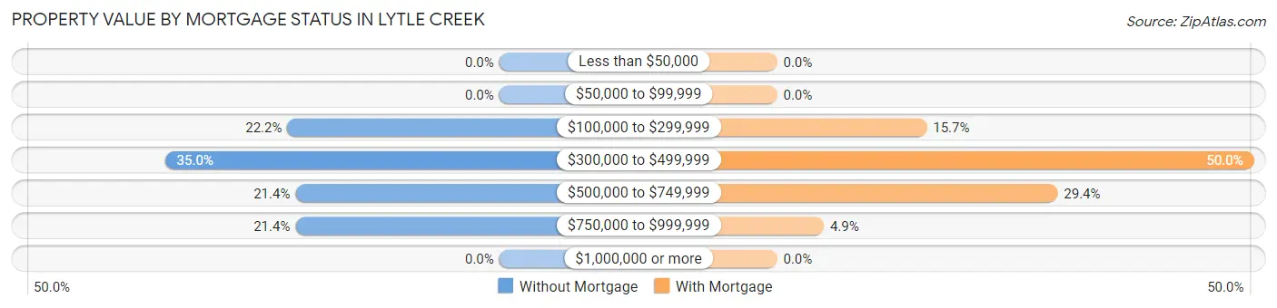 Property Value by Mortgage Status in Lytle Creek