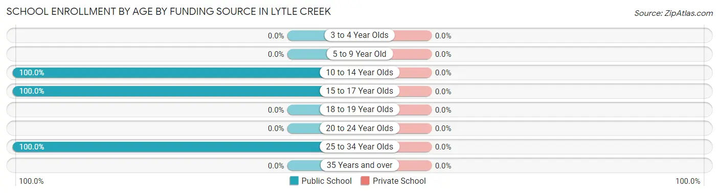School Enrollment by Age by Funding Source in Lytle Creek