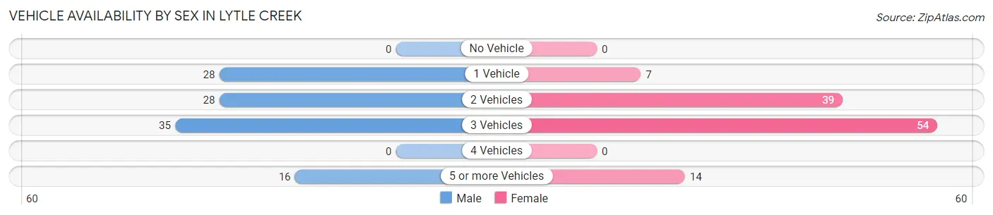 Vehicle Availability by Sex in Lytle Creek