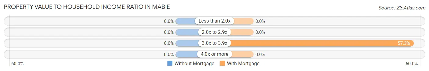 Property Value to Household Income Ratio in Mabie