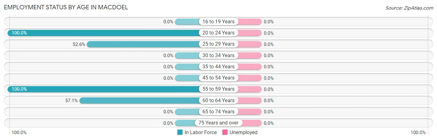 Employment Status by Age in Macdoel