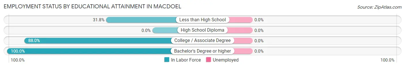 Employment Status by Educational Attainment in Macdoel