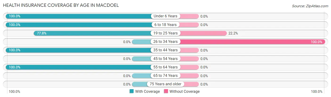 Health Insurance Coverage by Age in Macdoel