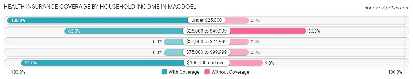 Health Insurance Coverage by Household Income in Macdoel