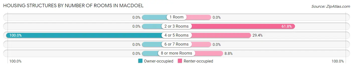 Housing Structures by Number of Rooms in Macdoel