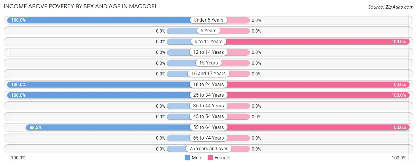 Income Above Poverty by Sex and Age in Macdoel