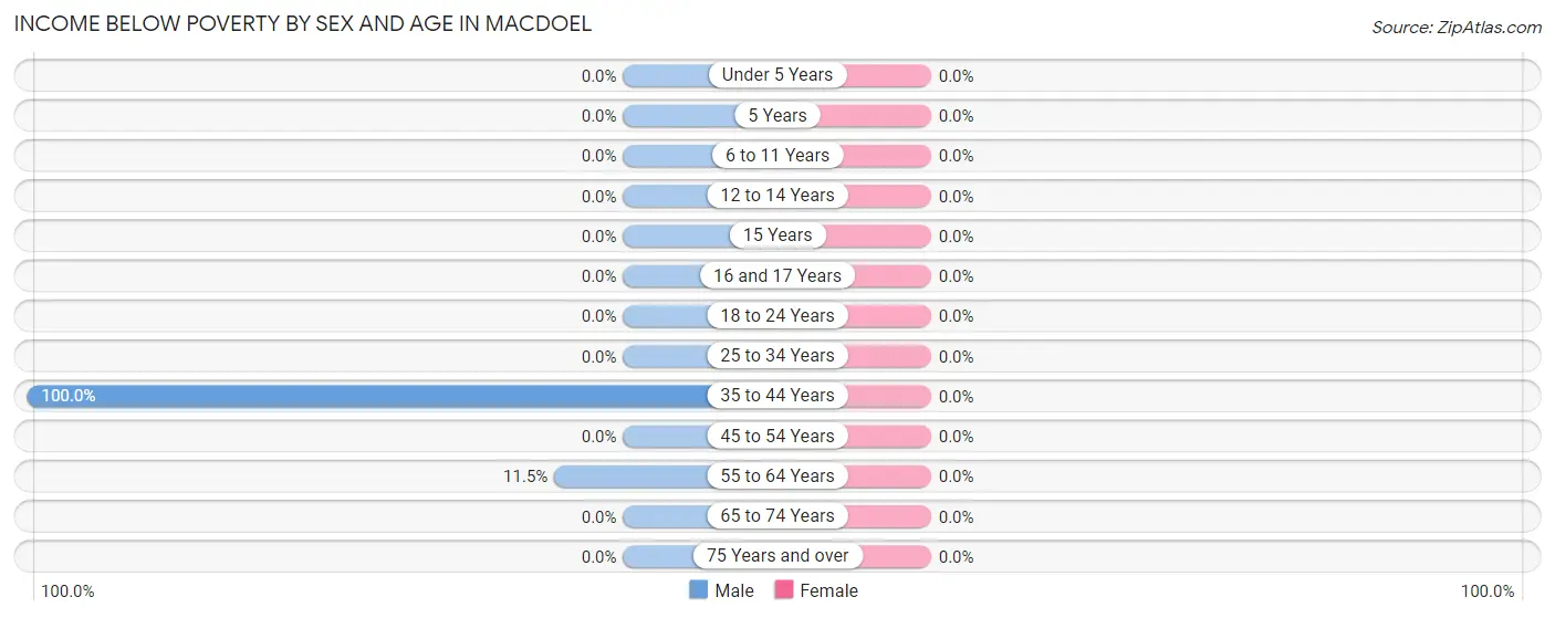Income Below Poverty by Sex and Age in Macdoel