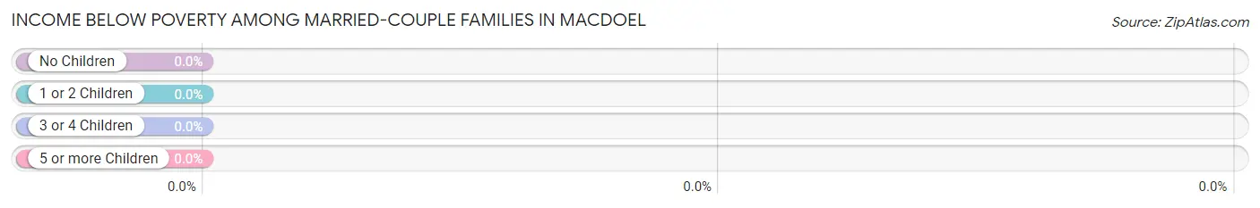 Income Below Poverty Among Married-Couple Families in Macdoel