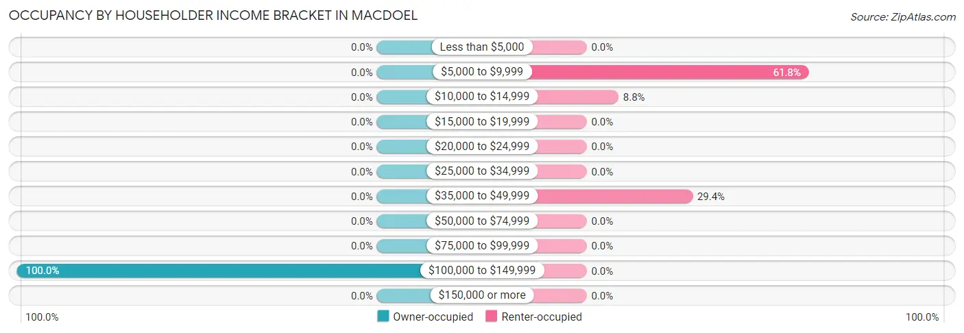 Occupancy by Householder Income Bracket in Macdoel