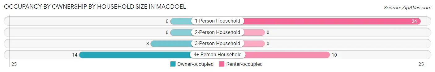Occupancy by Ownership by Household Size in Macdoel